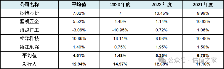 悍高集团主板IPO：营业收入与盈利能力之“强悍”、财务数据处理之“高明”令人惊叹！(图17)