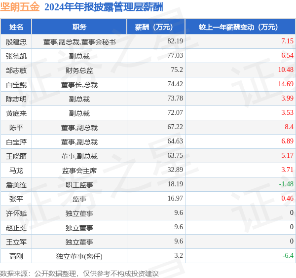 坚朗五金(002791)年报：2024年净利润同比减7223%高管薪酬总额75034万元同比增792%(图1)
