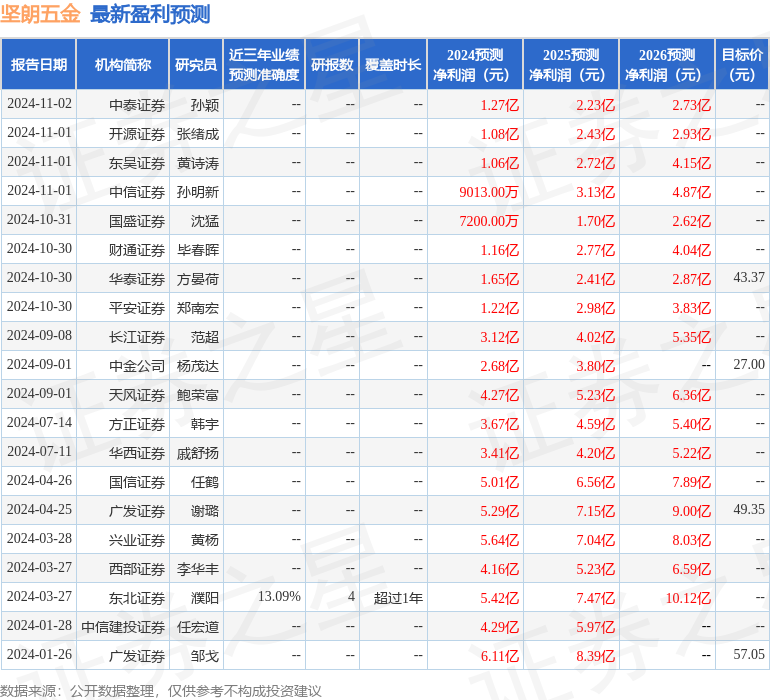 坚朗五金（002791）2024年年报简析：净利润减7223%公司应收账款体量较大(图1)
