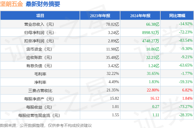坚朗五金（002791）2024年年报简析：净利润减7223%公司应收账款体量较大(图2)