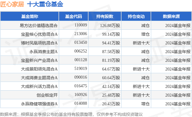 4月7日匠心家居跌2001%易方达价值精选混合基金重仓该股(图1)