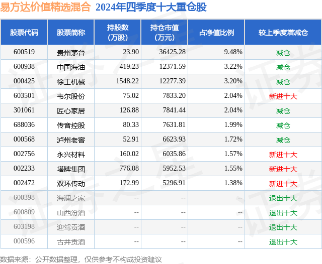 4月7日匠心家居跌2001%易方达价值精选混合基金重仓该股(图2)