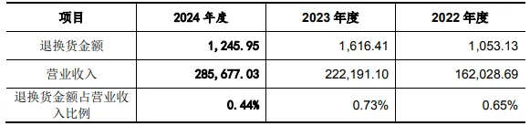 悍高集团IPO：6183%业绩增速与行业反差引争议与子公司账户混同独立性遭质疑退换货激增105%(图3)
