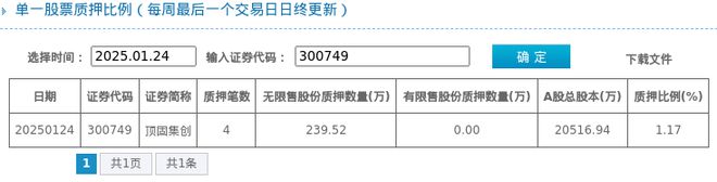 顶固集创股东质押占比117%质押市值约153053万元(图1)
