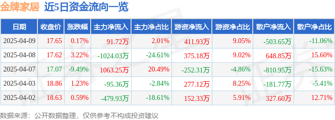 股票行情快报：金牌家居（603180）4月9日主力资金净买入9172万元(图1)