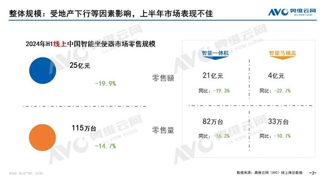 2024上半年智能马桶销额25亿同比下滑199%(图1)