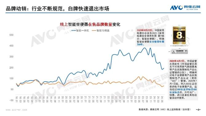 2024上半年智能马桶销额25亿同比下滑199%(图2)