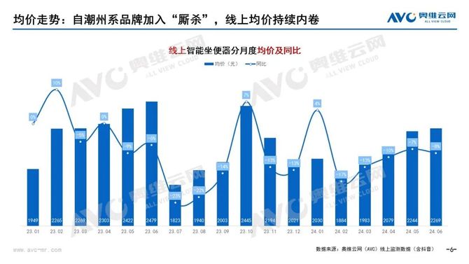 2024上半年智能马桶销额25亿同比下滑199%(图4)