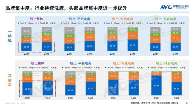 2024上半年智能马桶销额25亿同比下滑199%(图3)