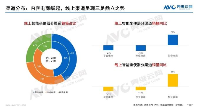 2024上半年智能马桶销额25亿同比下滑199%(图5)