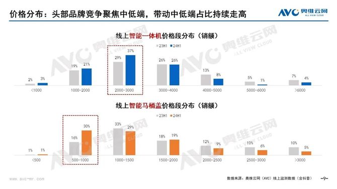 2024上半年智能马桶销额25亿同比下滑199%(图7)