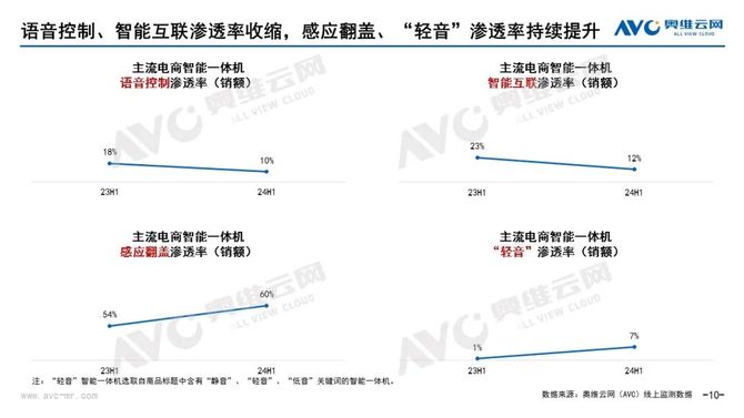 2024上半年智能马桶销额25亿同比下滑199%(图8)