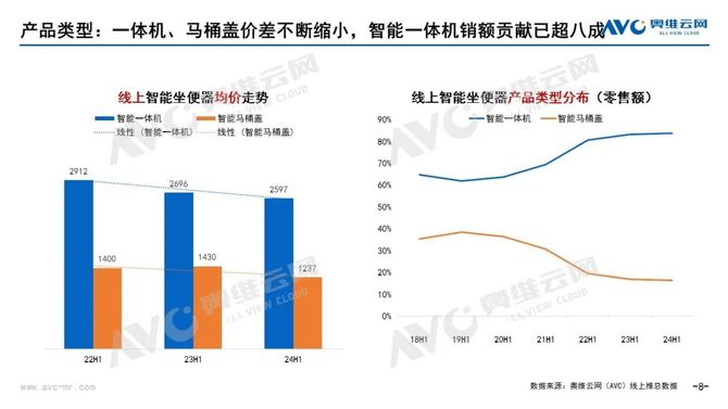2024上半年智能马桶销额25亿同比下滑199%(图6)