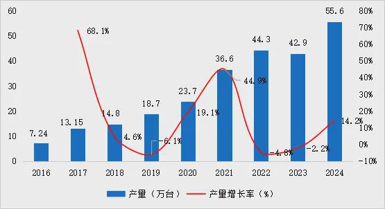 2024中国工业机器人市场大洗牌协作机器人逆势而上超预期爆发(图1)
