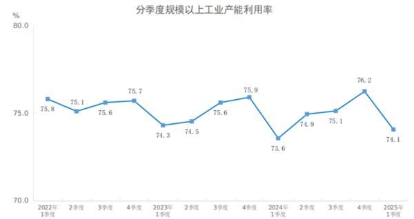 2025年一季度全国规模以上工业产能利用率为741%(图1)