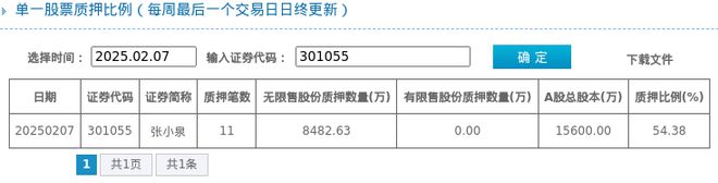 张小泉股东质押占比5438%质押市值约1252亿元(图1)