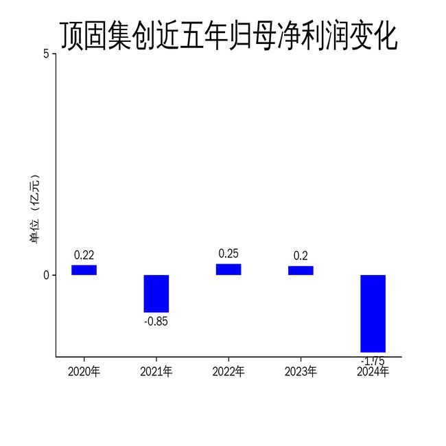 顶固集创2024年财报：营收下滑20%净利润巨亏175亿(图2)