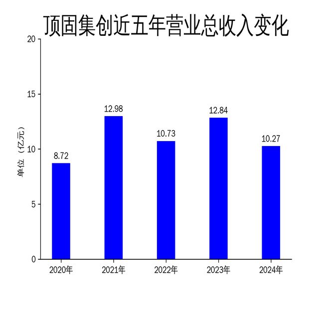 顶固集创2024年财报：营收下滑20%净利润巨亏175亿(图1)