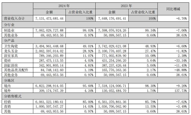 扣非净利暴跌93%仍高分红箭牌家居回应“让股东共享经营成果”！记者梳理：其家族控股达83%(图3)