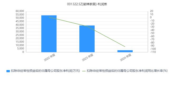 扣非净利暴跌93%仍高分红箭牌家居回应“让股东共享经营成果”！记者梳理：其家族控股达83%(图2)