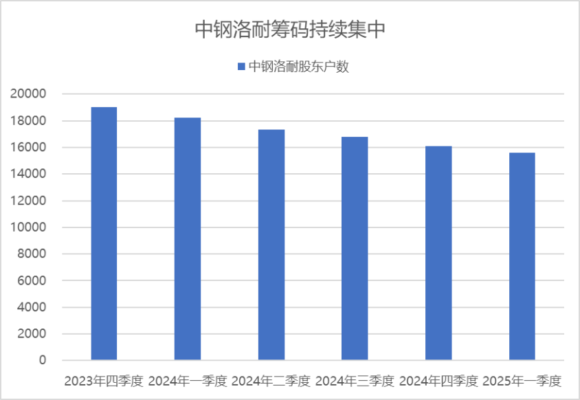 中钢洛耐一季度营收净利双增长筹码持续集中科技研发赋能生产力国际化业务取得明显进展(图1)