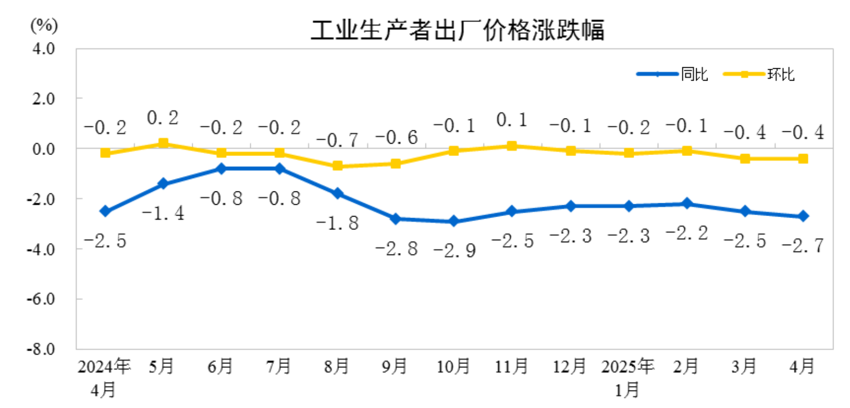 2025年4月份工业生产者出厂价格同比下降27%(图1)