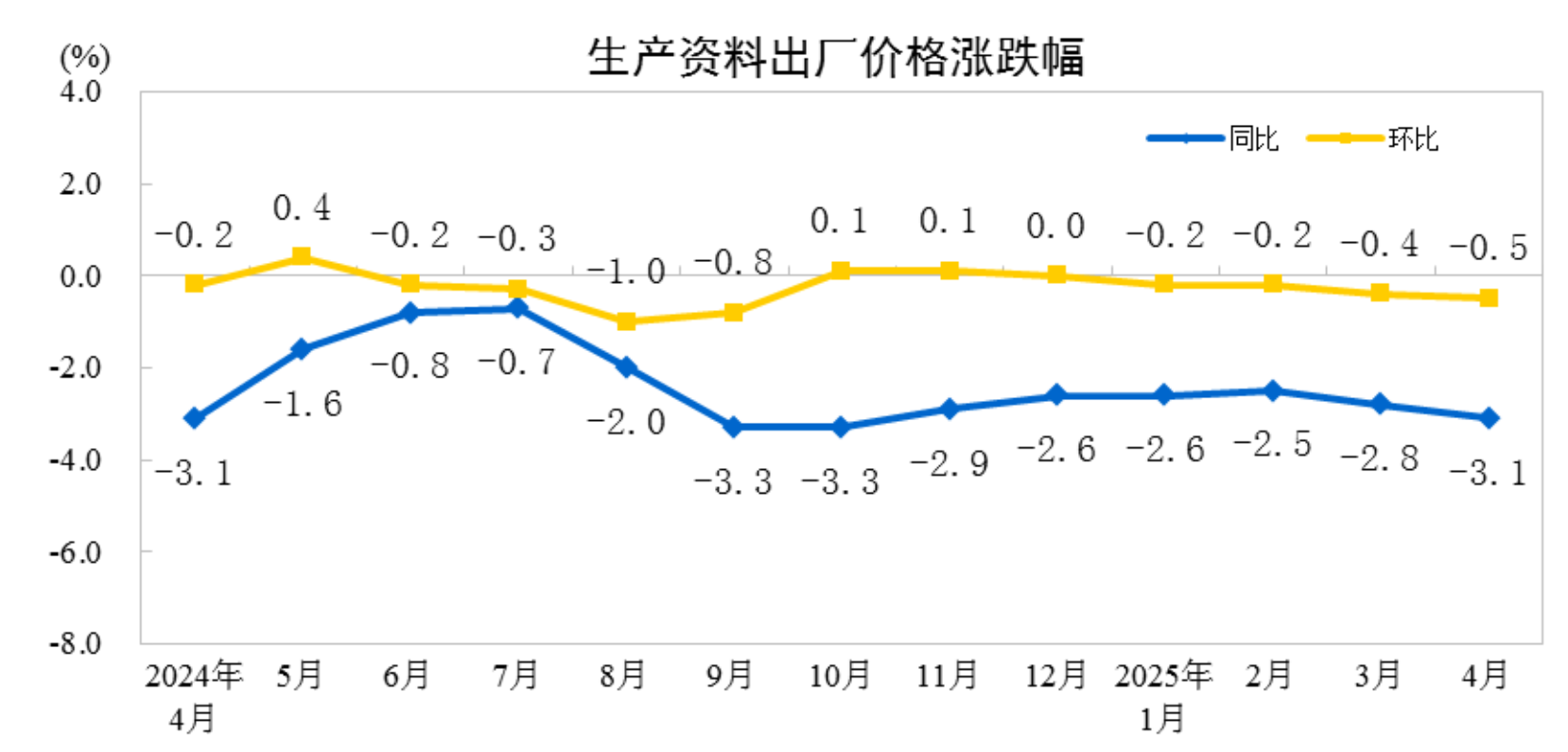 2025年4月份工业生产者出厂价格同比下降27%(图3)