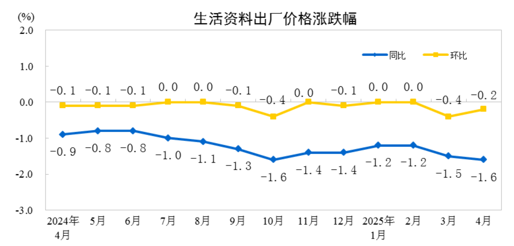 2025年4月份工业生产者出厂价格同比下降27%(图4)