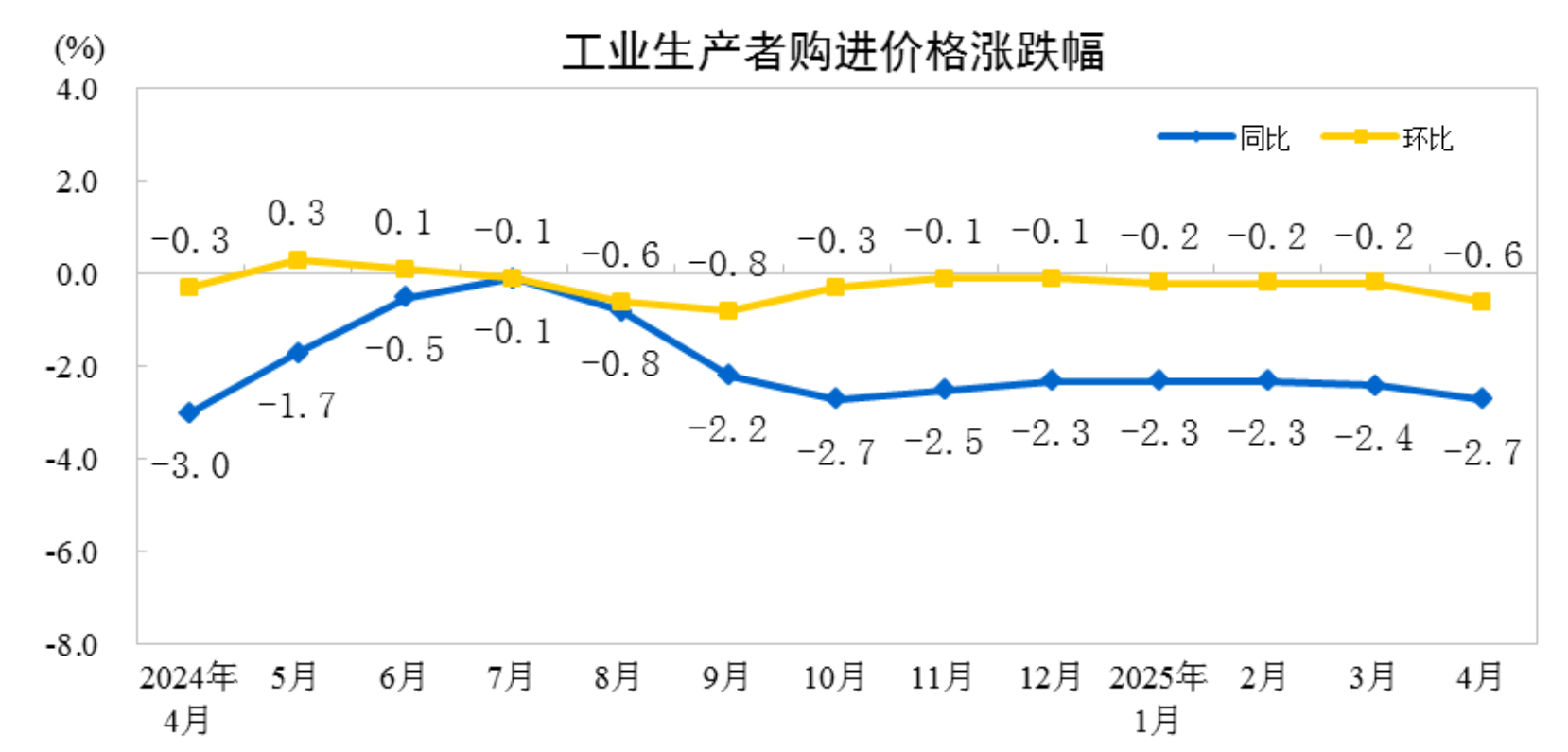 2025年4月份工业生产者出厂价格同比下降27%(图2)