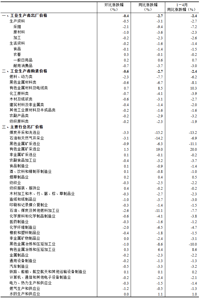 2025年4月份工业生产者出厂价格同比下降27%(图5)