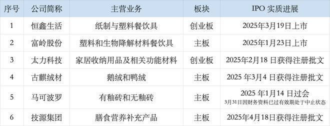 消费类IPO开闸？悍高集团闯关成功CFO履历丰富(图1)