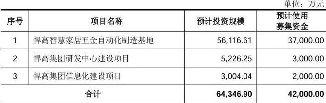 消费类IPO开闸？悍高集团闯关成功CFO履历丰富(图5)