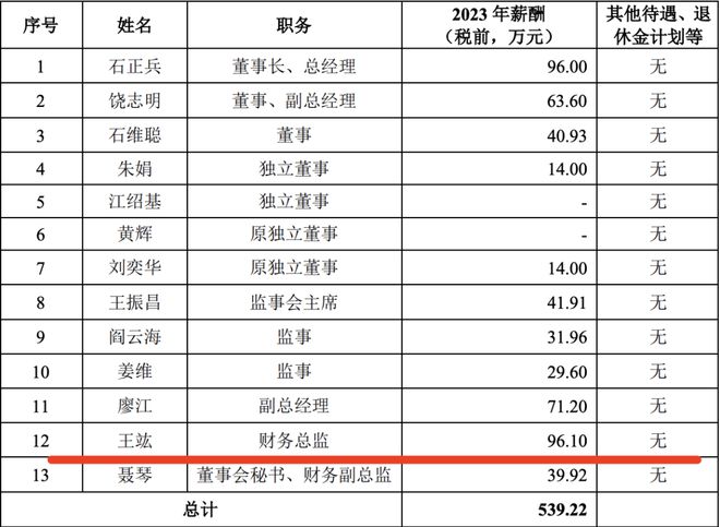 消费类IPO开闸？悍高集团闯关成功CFO履历丰富(图8)