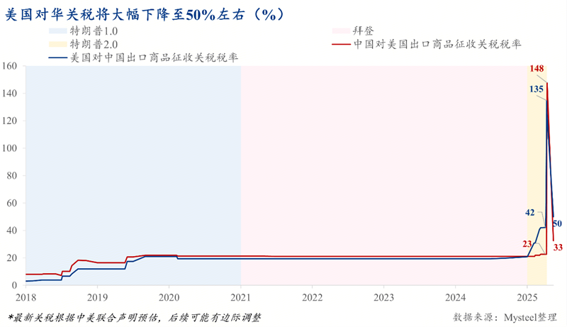Mysteel：短暂的“90天”——中美经贸接触后的出口变化分析(图1)