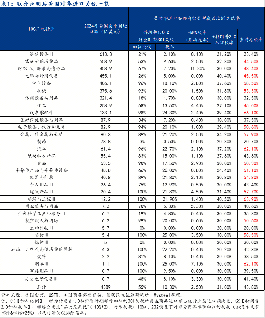 Mysteel：短暂的“90天”——中美经贸接触后的出口变化分析(图3)