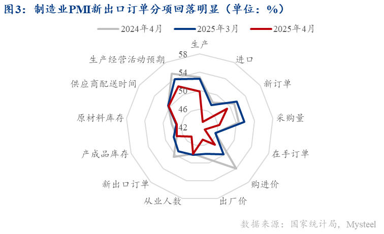 Mysteel：短暂的“90天”——中美经贸接触后的出口变化分析(图4)