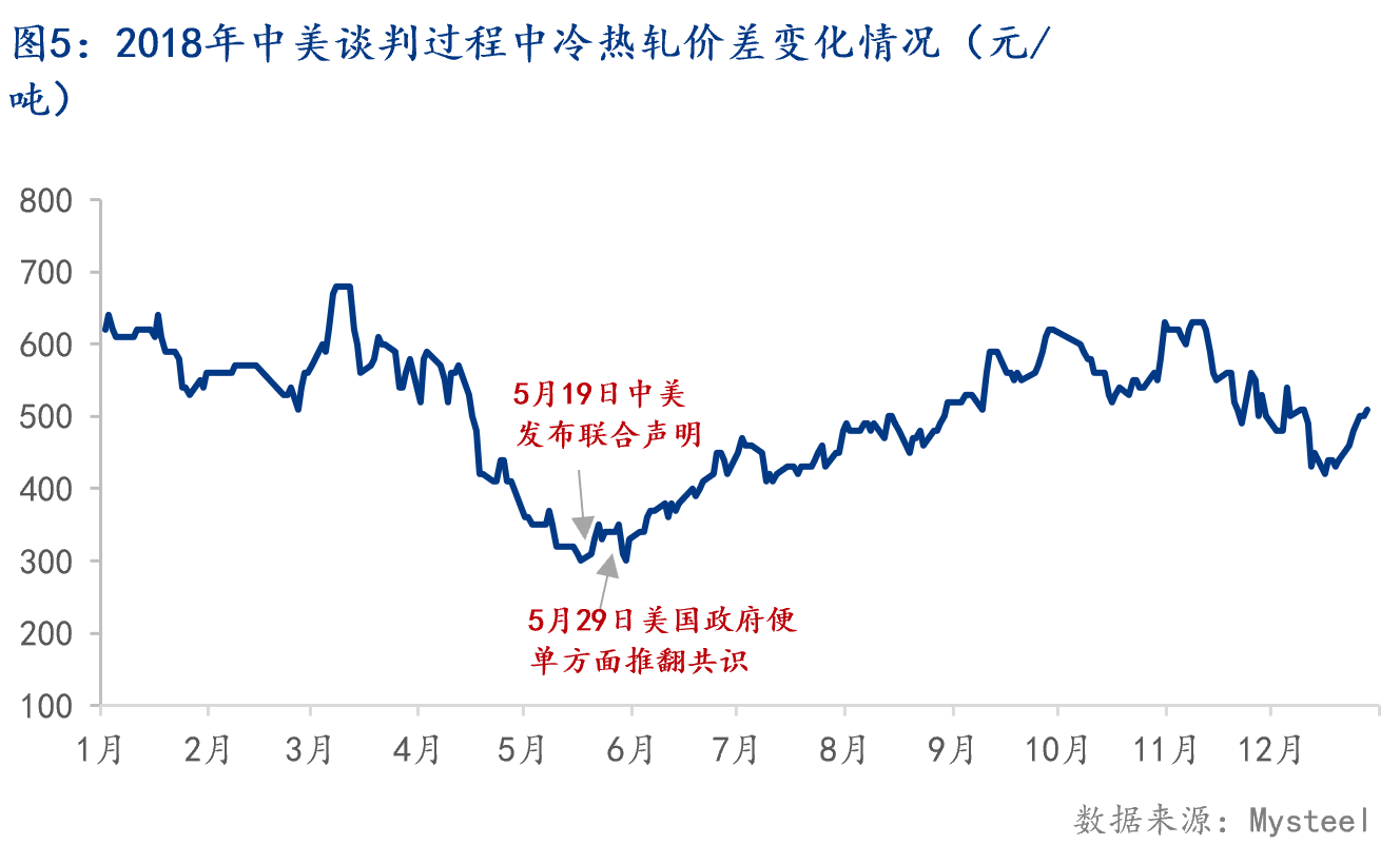 Mysteel：短暂的“90天”——中美经贸接触后的出口变化分析(图6)
