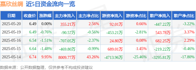 股票行情快报：嘉欣丝绸（002404）5月20日主力资金净买入35521万元(图1)
