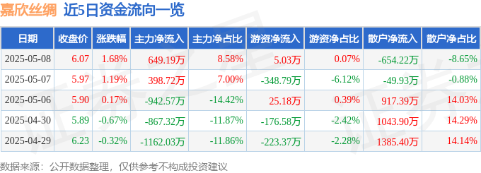 股票行情快报：嘉欣丝绸（002404）5月8日主力资金净买入64919万元(图1)