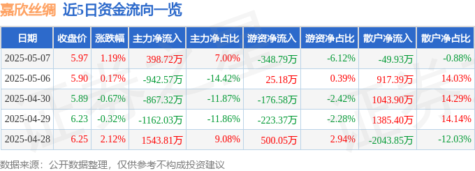 股票行情快报：嘉欣丝绸（002404）5月7日主力资金净买入39872万元(图1)