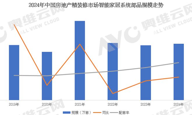 年报专题 2024年中国工程市场智能家居系统产品数据解读（含榜单）(图1)