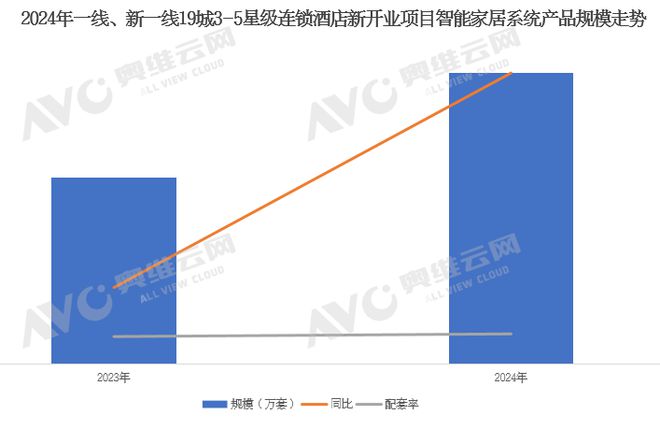 年报专题 2024年中国工程市场智能家居系统产品数据解读（含榜单）(图3)