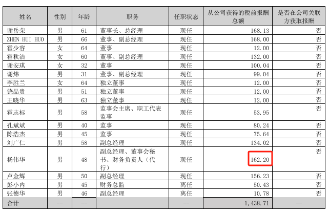 箭牌家居2024年净利6677万减少84%：董秘杨伟华薪酬162万涨薪10万(图2)