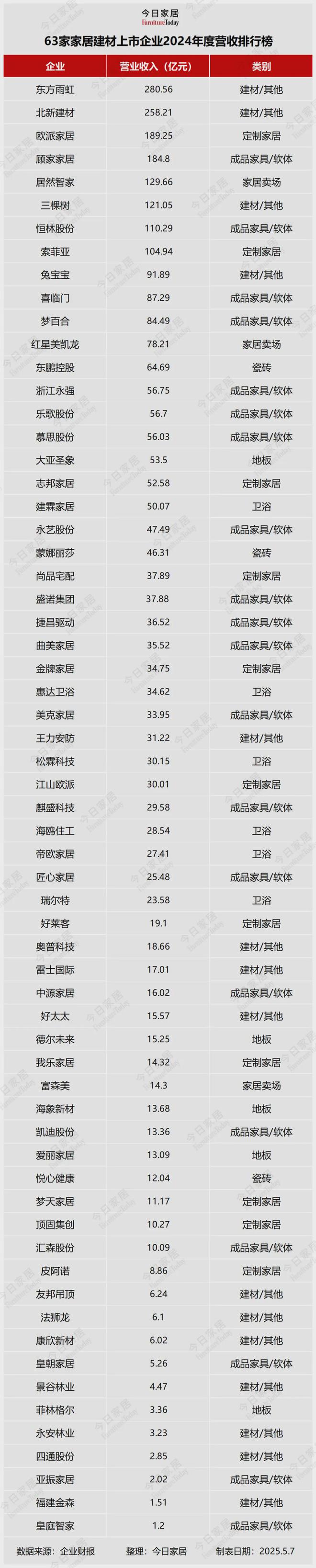 63家家居建材企业2024年报大解析！谁在引领谁掉队了(图2)