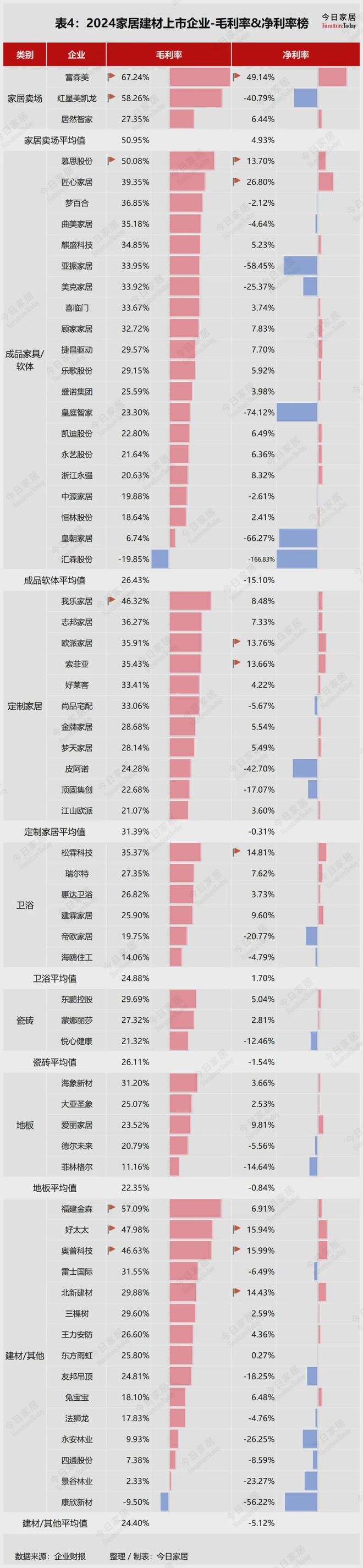 63家家居建材企业2024年报大解析！谁在引领谁掉队了(图8)