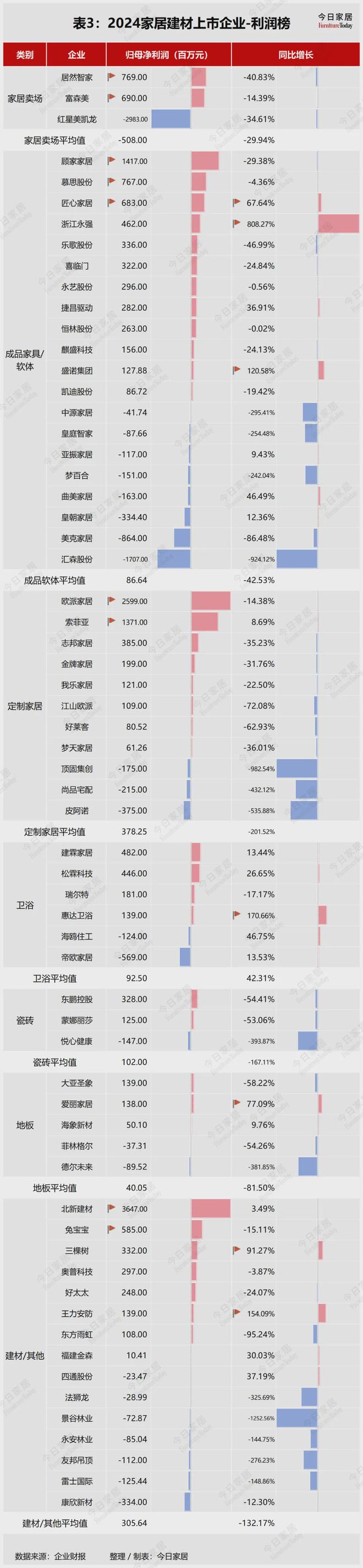 63家家居建材企业2024年报大解析！谁在引领谁掉队了(图6)