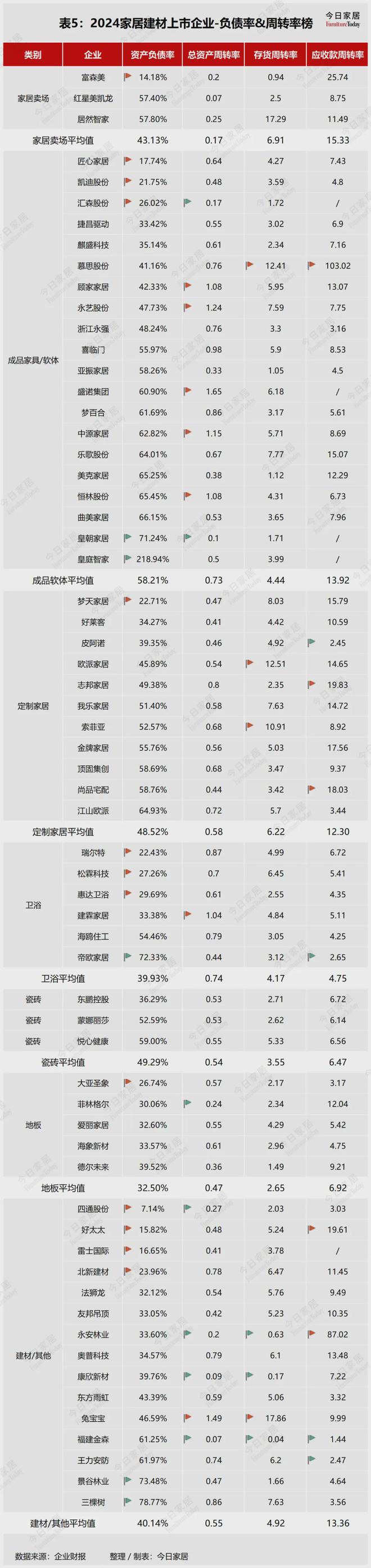 63家家居建材企业2024年报大解析！谁在引领谁掉队了(图12)