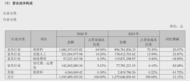 63家家居建材企业2024年报大解析！谁在引领谁掉队了(图10)