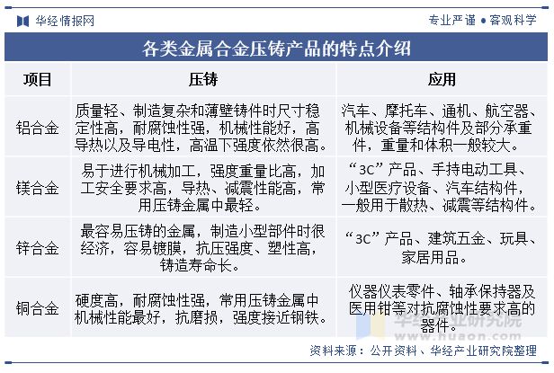 中国铝合金压铸行业发展现状及趋势分析新能源汽车迅猛增长态势为行业发展注入强力剂「图」(图1)