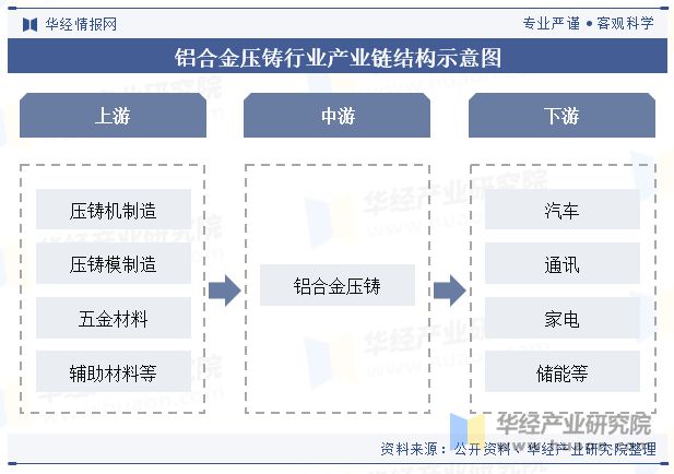 中国铝合金压铸行业发展现状及趋势分析新能源汽车迅猛增长态势为行业发展注入强力剂「图」(图3)